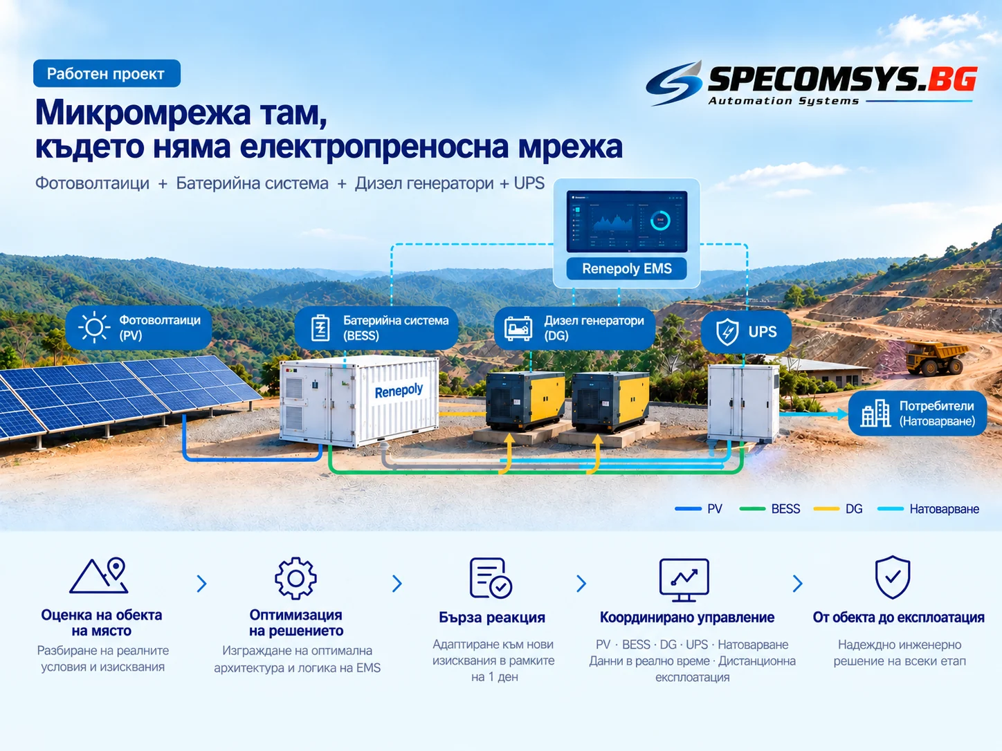 Микромрежа: фотоволтаици, батерийна система, дизел генератори и UPS, управлявани от обща система за управление на енергията (EMS), захранват потребителите на обект без електропреносна мрежа